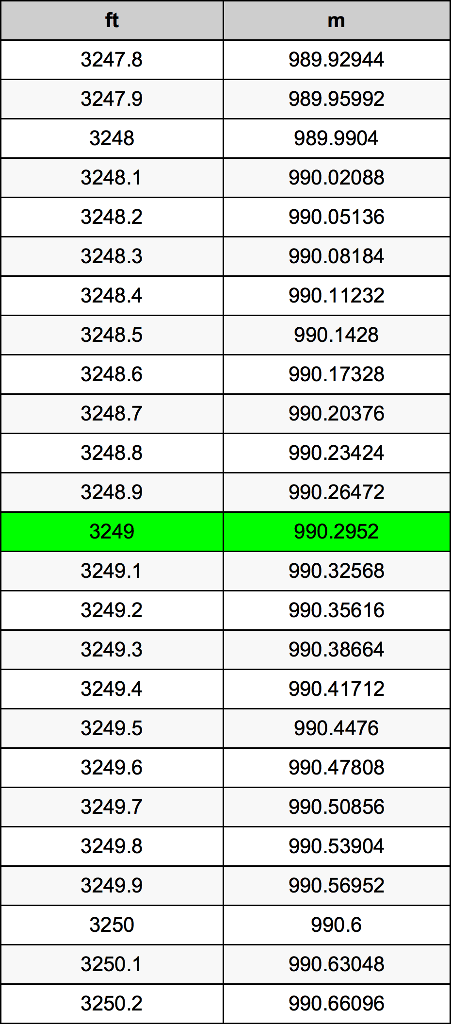 3249 Piedi konverżjoni tabella