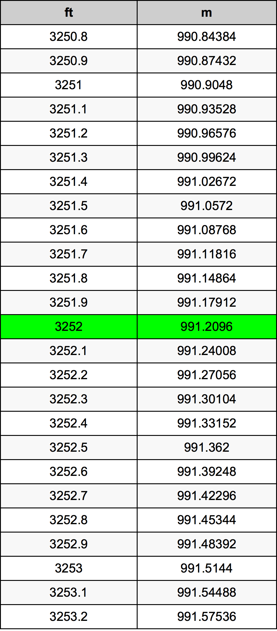 3252 Piedi konverżjoni tabella