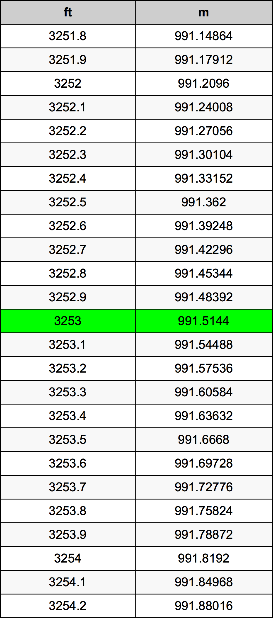 3253 Piedi konverżjoni tabella