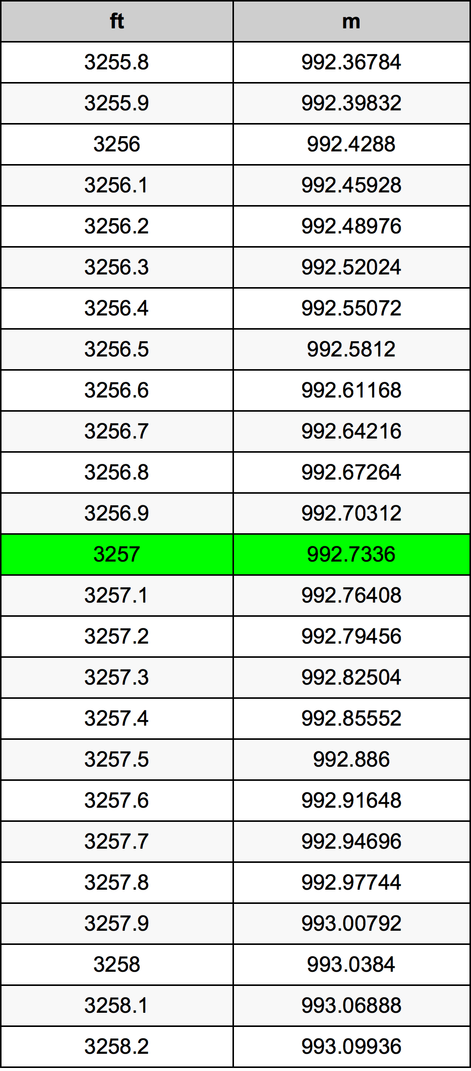 3257 Piedi konverżjoni tabella