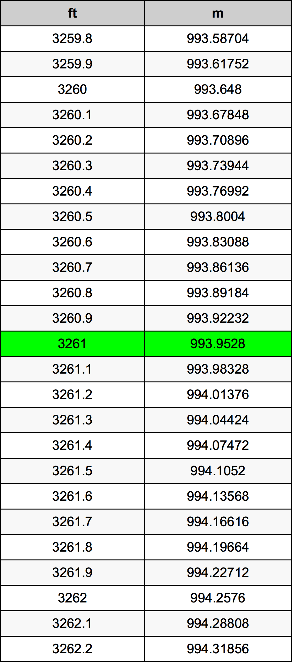 3261 Láb átszámítási táblázat