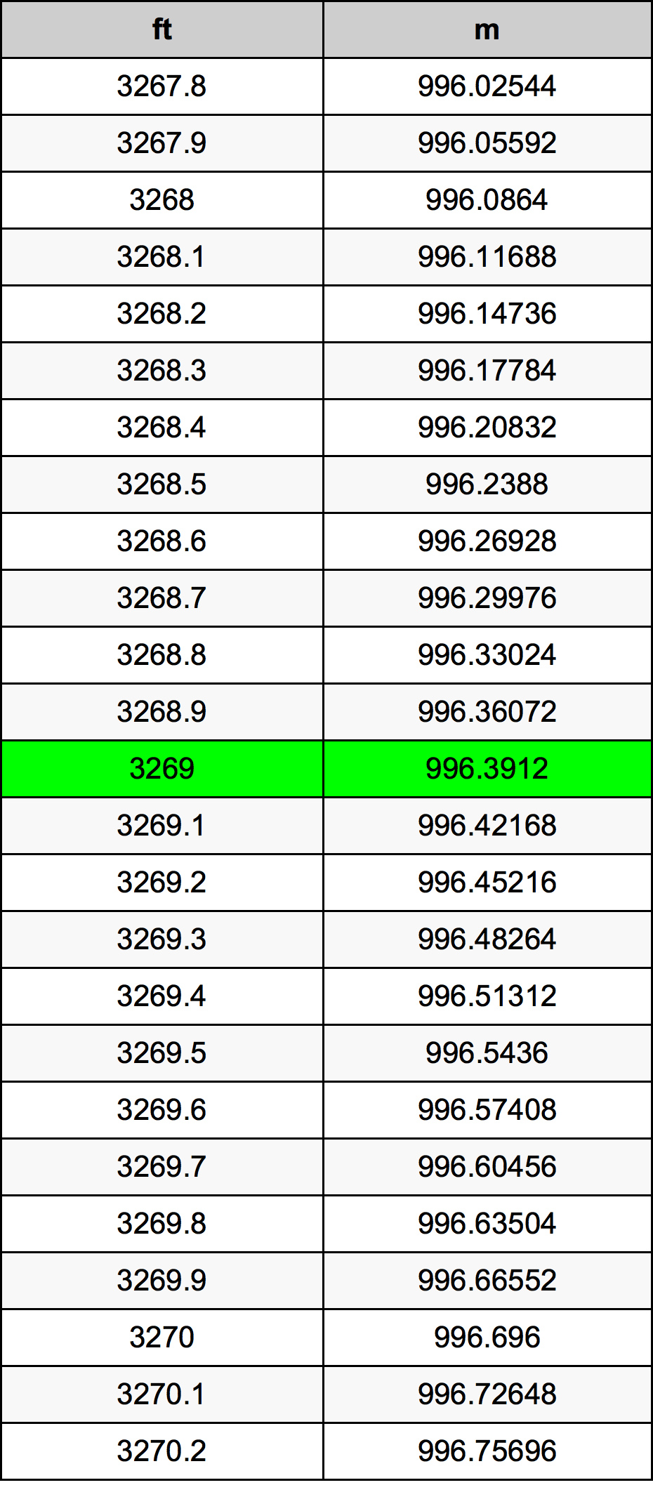 3269 Láb átszámítási táblázat