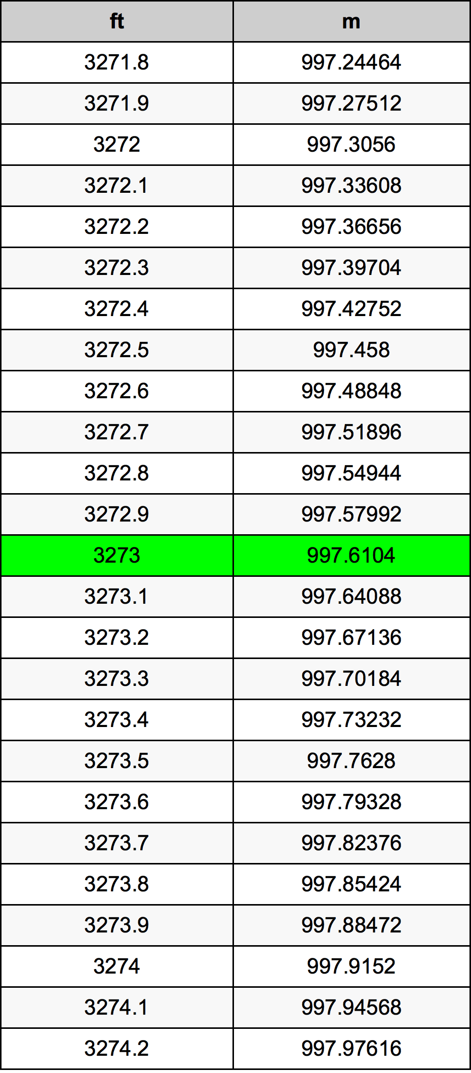 3273 Piedi konverżjoni tabella