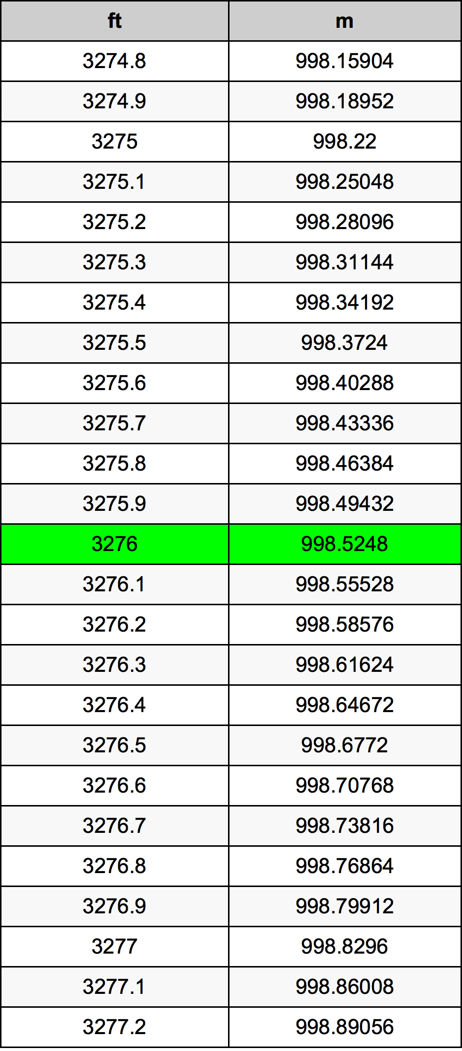 3276 Piede tabella di conversione
