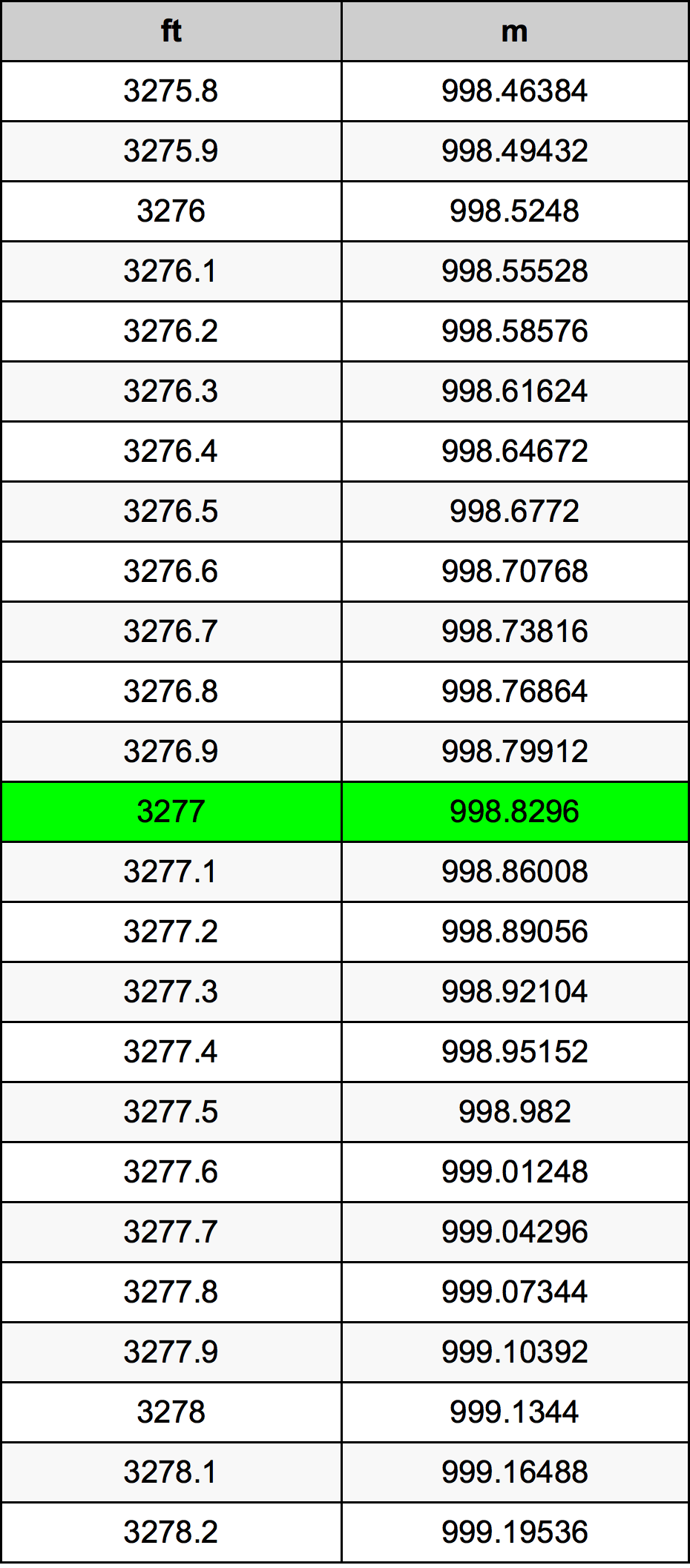 3277 Láb átszámítási táblázat