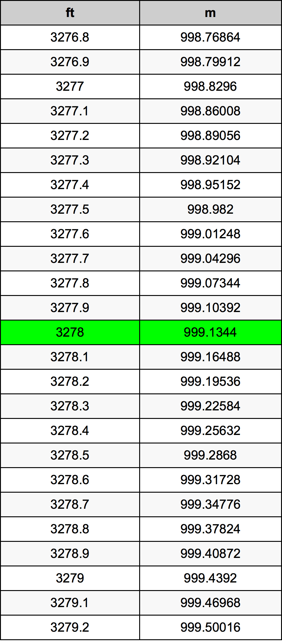 3278 Piedi konverżjoni tabella