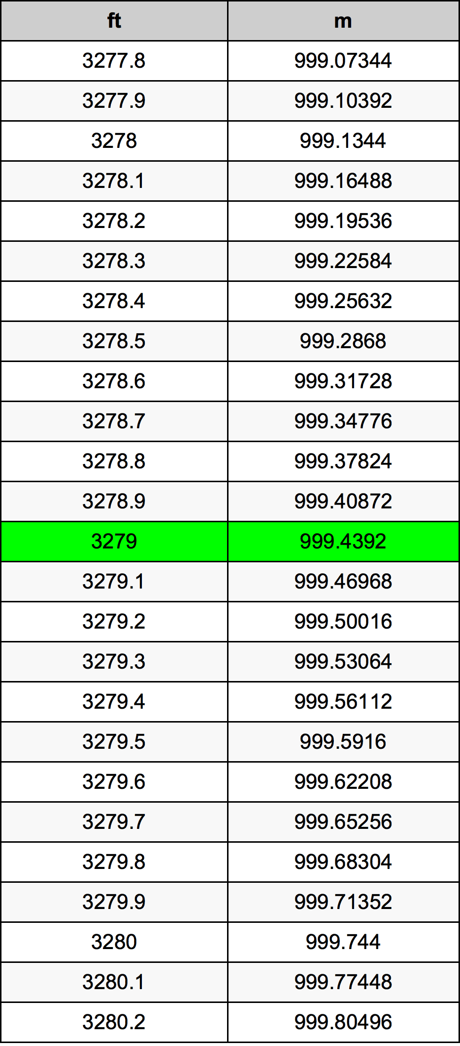 3279 Piede tabella di conversione