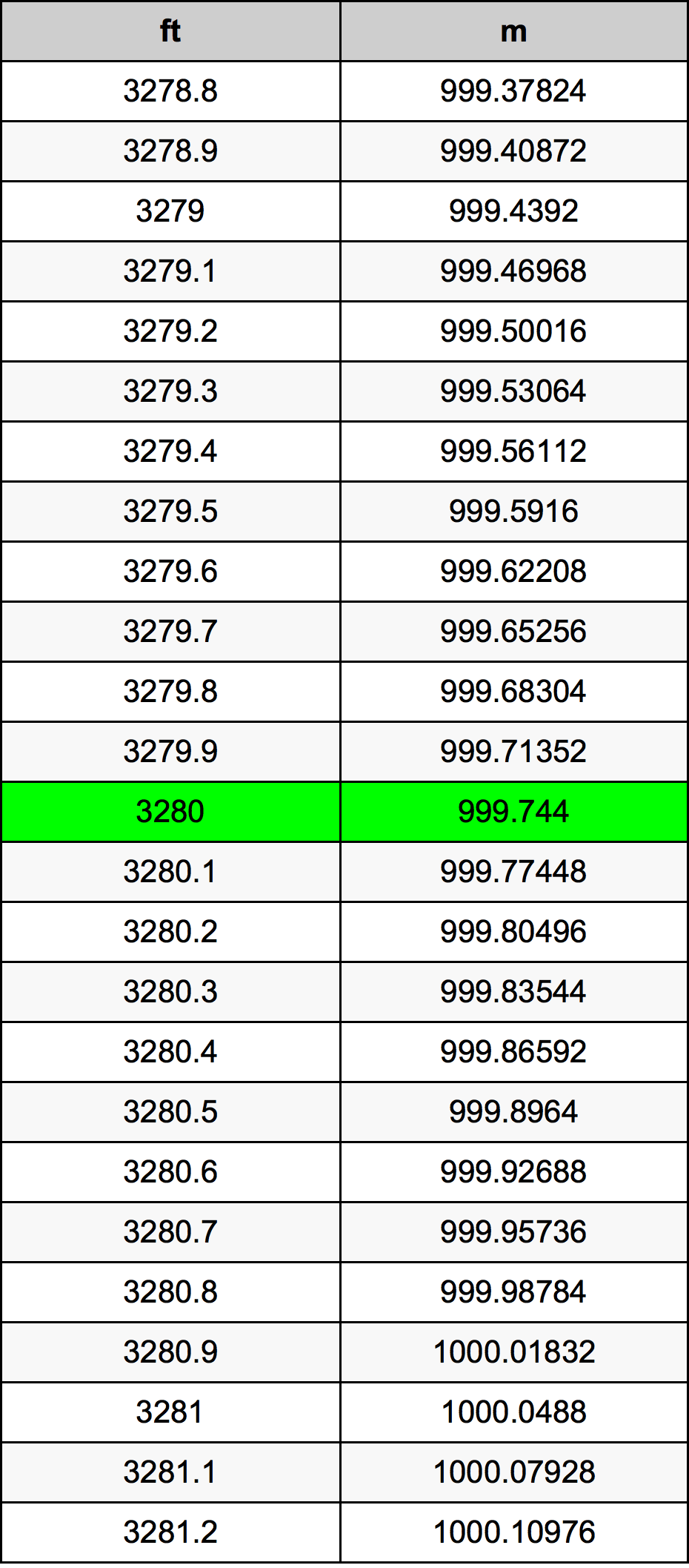 3280 Piedi konverżjoni tabella