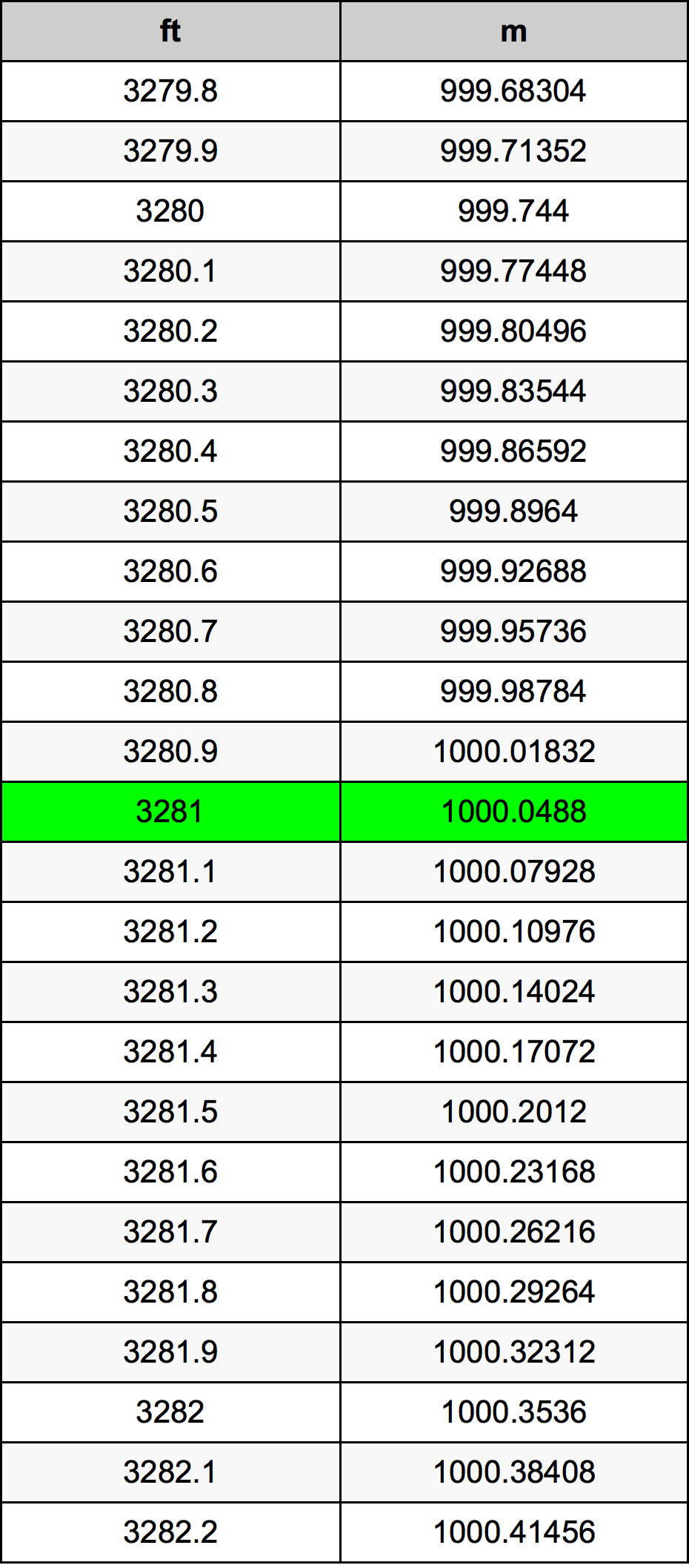 3281 Piedi konverżjoni tabella