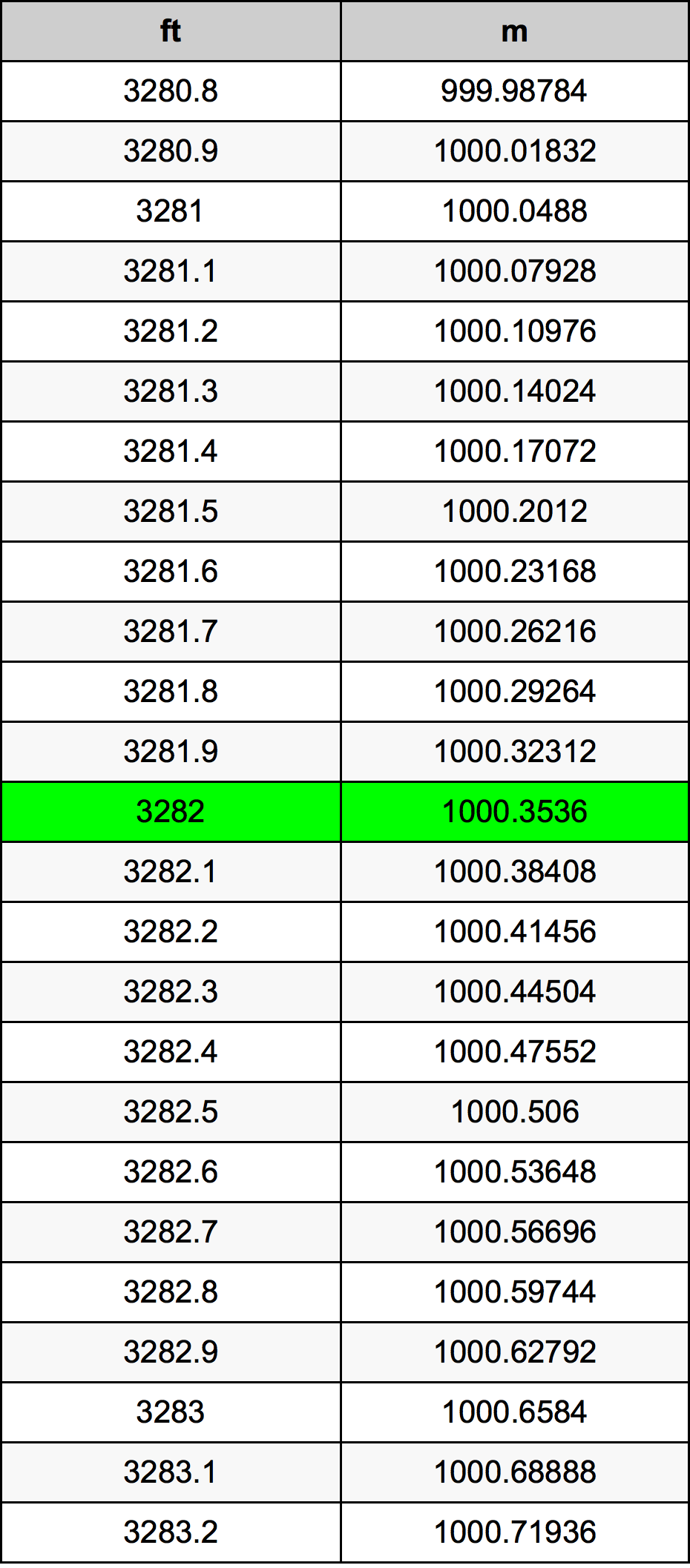 3282 Piedi konverżjoni tabella