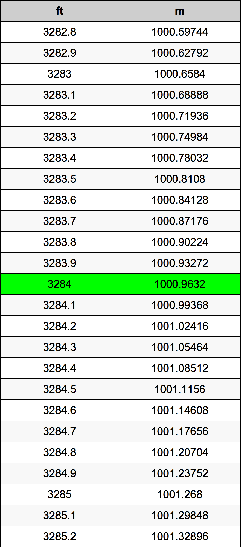 3284 Piedi konverżjoni tabella