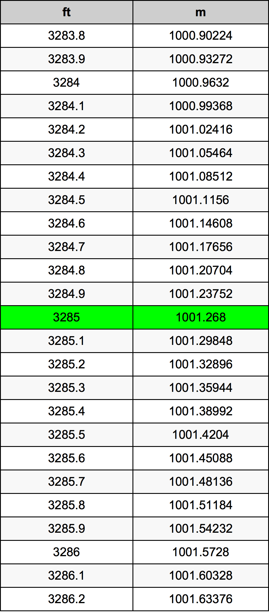 3285 Piedi konverżjoni tabella