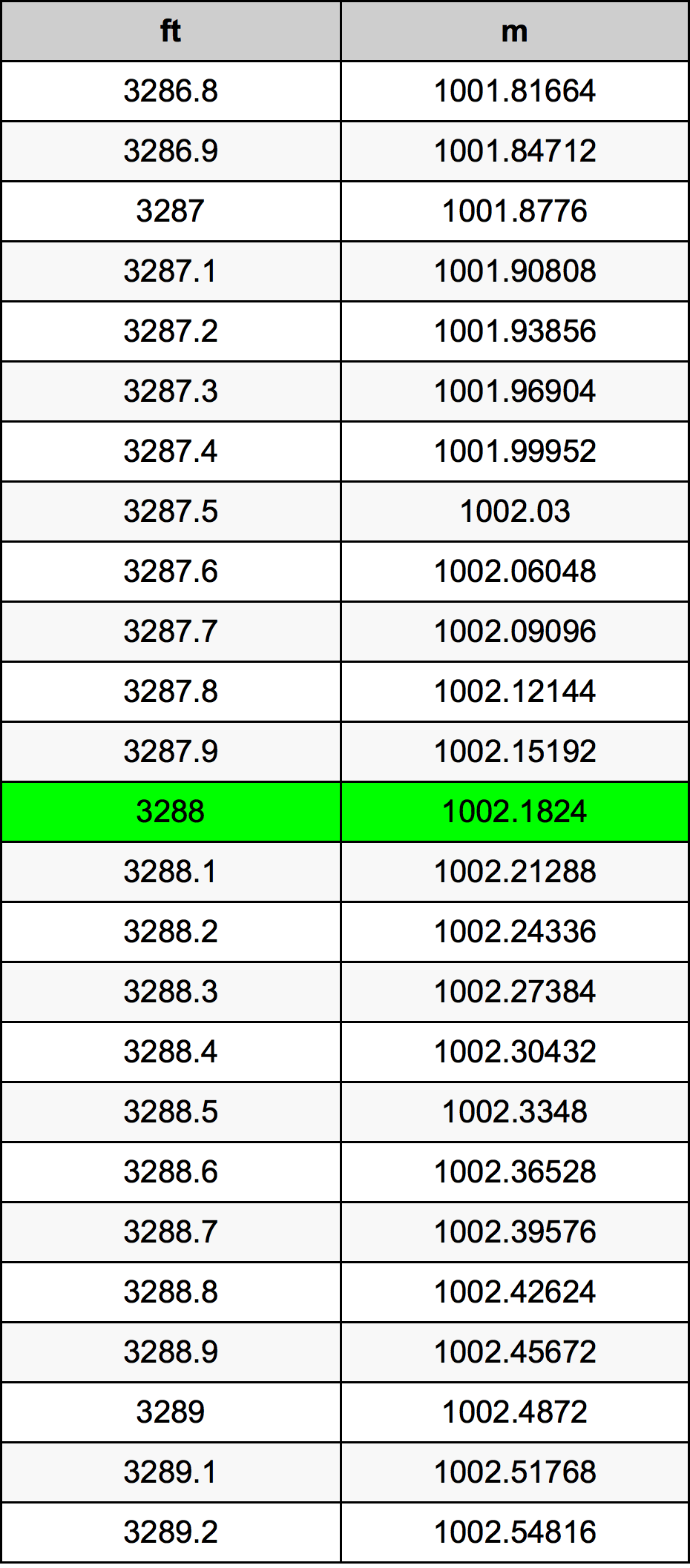3288 Piedi konverżjoni tabella
