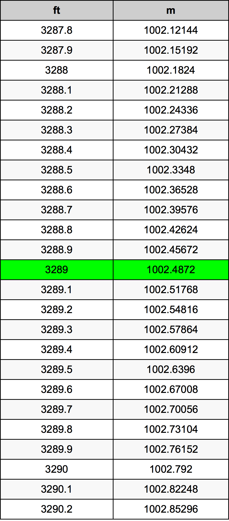 3289 Piedi konverżjoni tabella