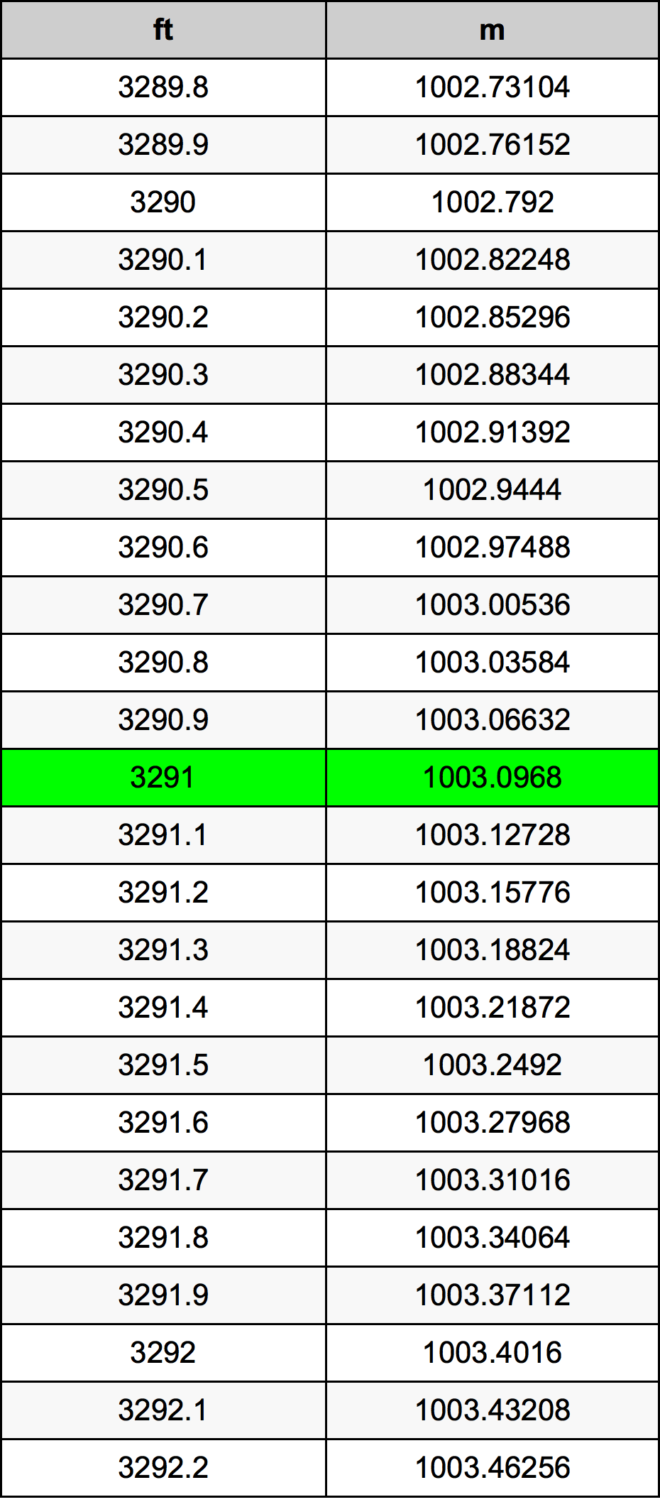 3291 Piedi konverżjoni tabella