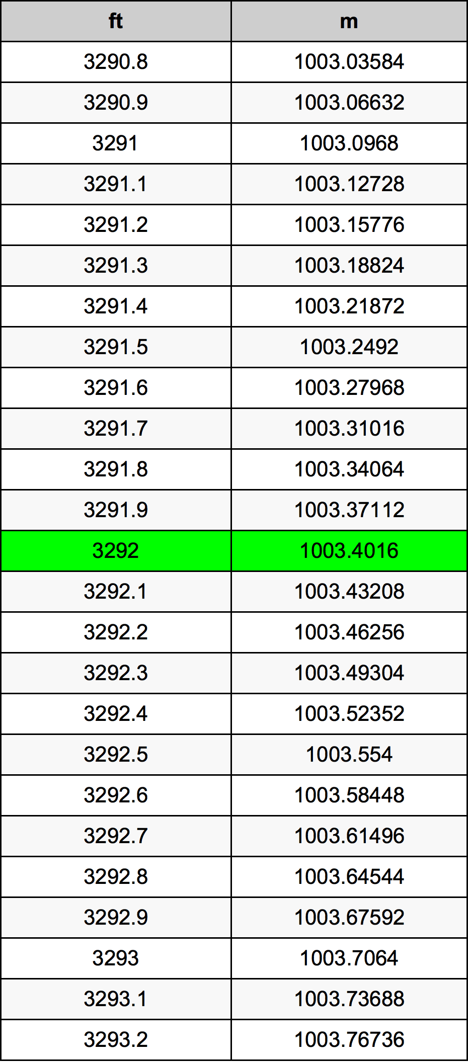 3292 Piede tabella di conversione