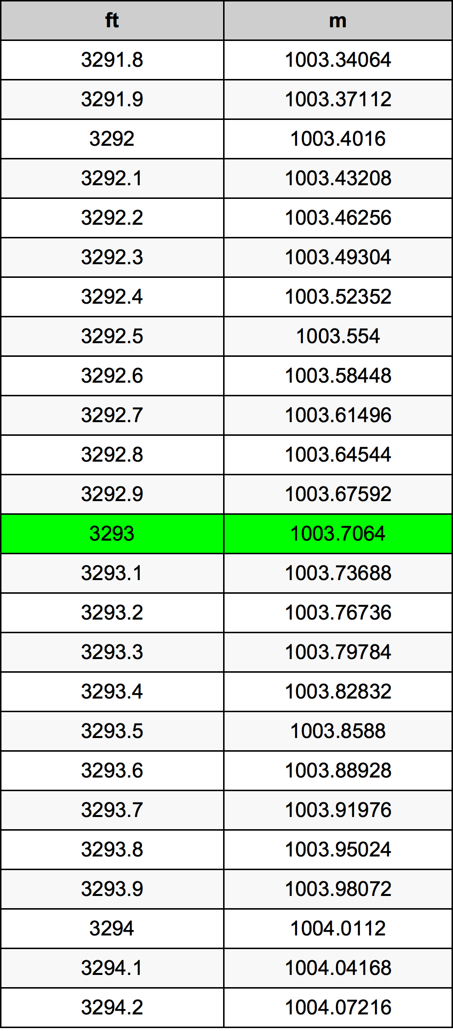 3293 Piedi konverżjoni tabella
