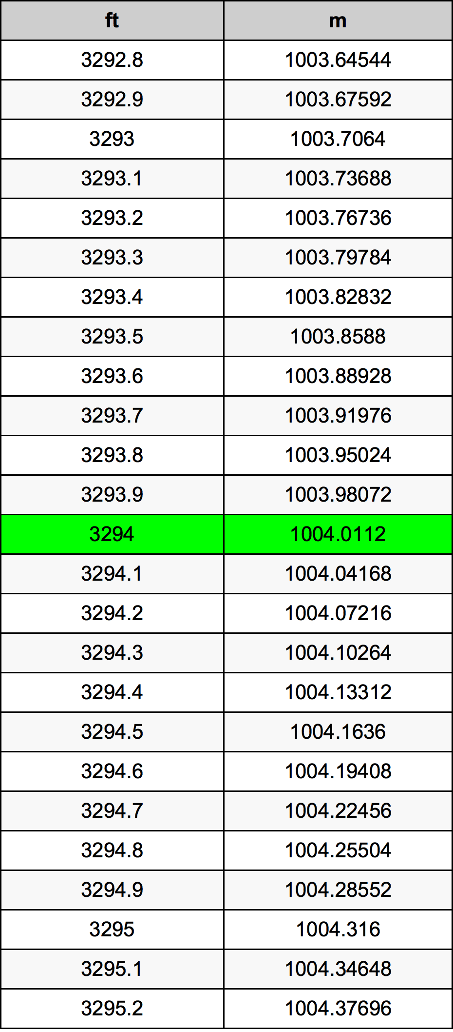 3294 Piedi konverżjoni tabella