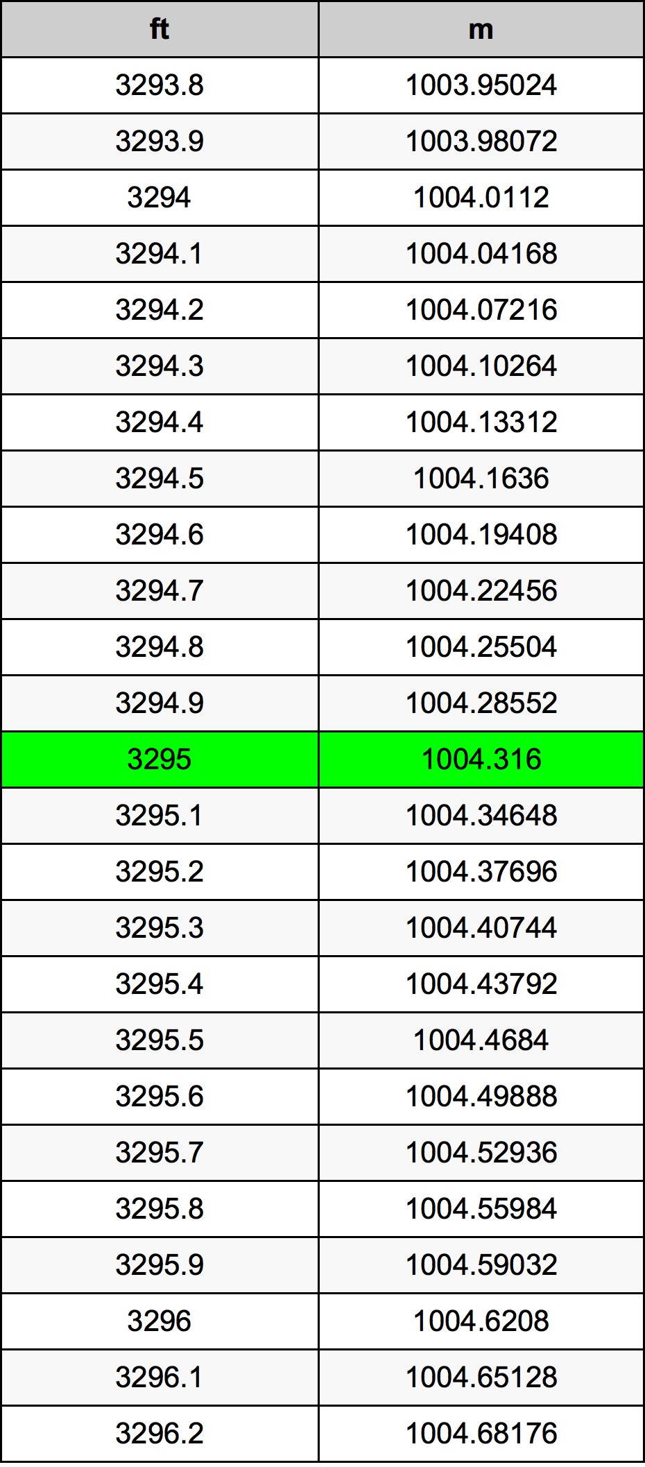 3295 Piedi konverżjoni tabella