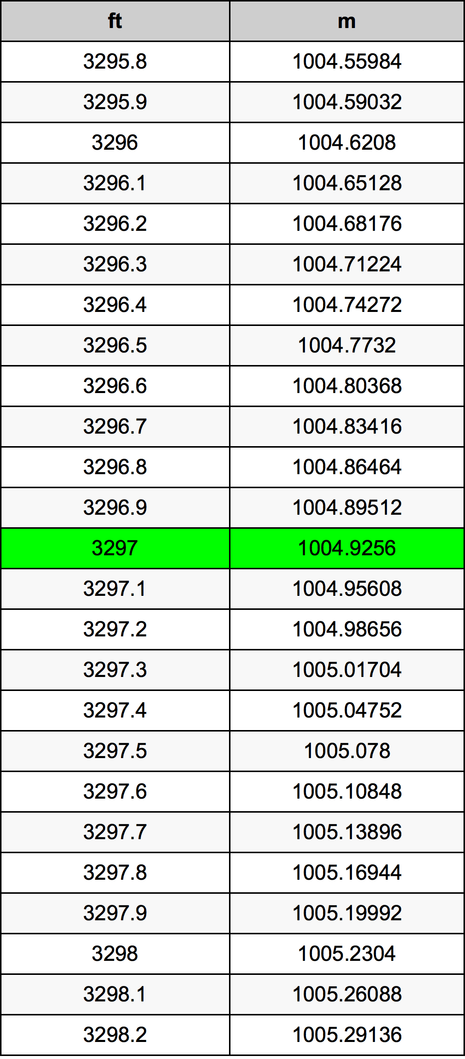 3297 Piede tabella di conversione