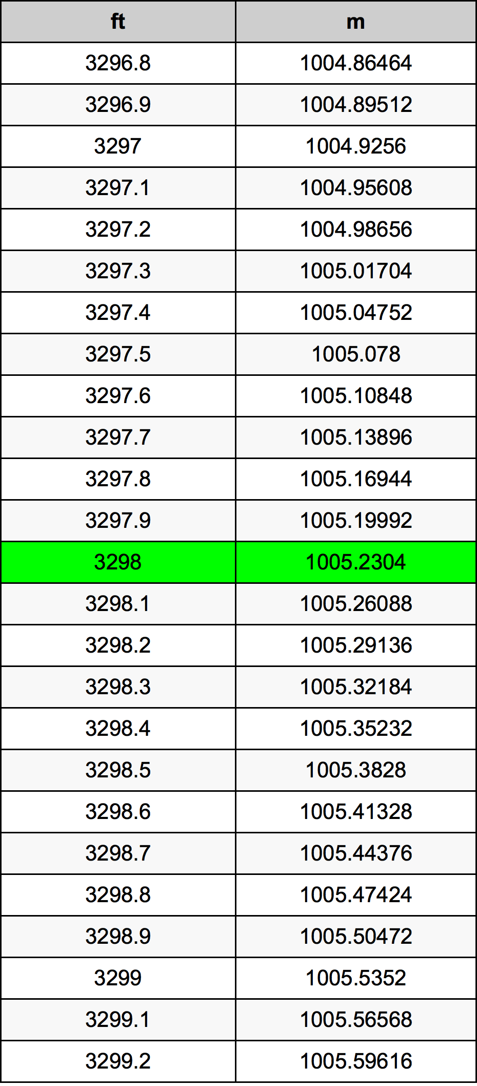 3298 Piedi konverżjoni tabella