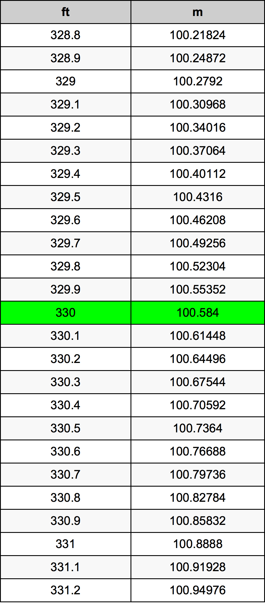 330 Láb átszámítási táblázat