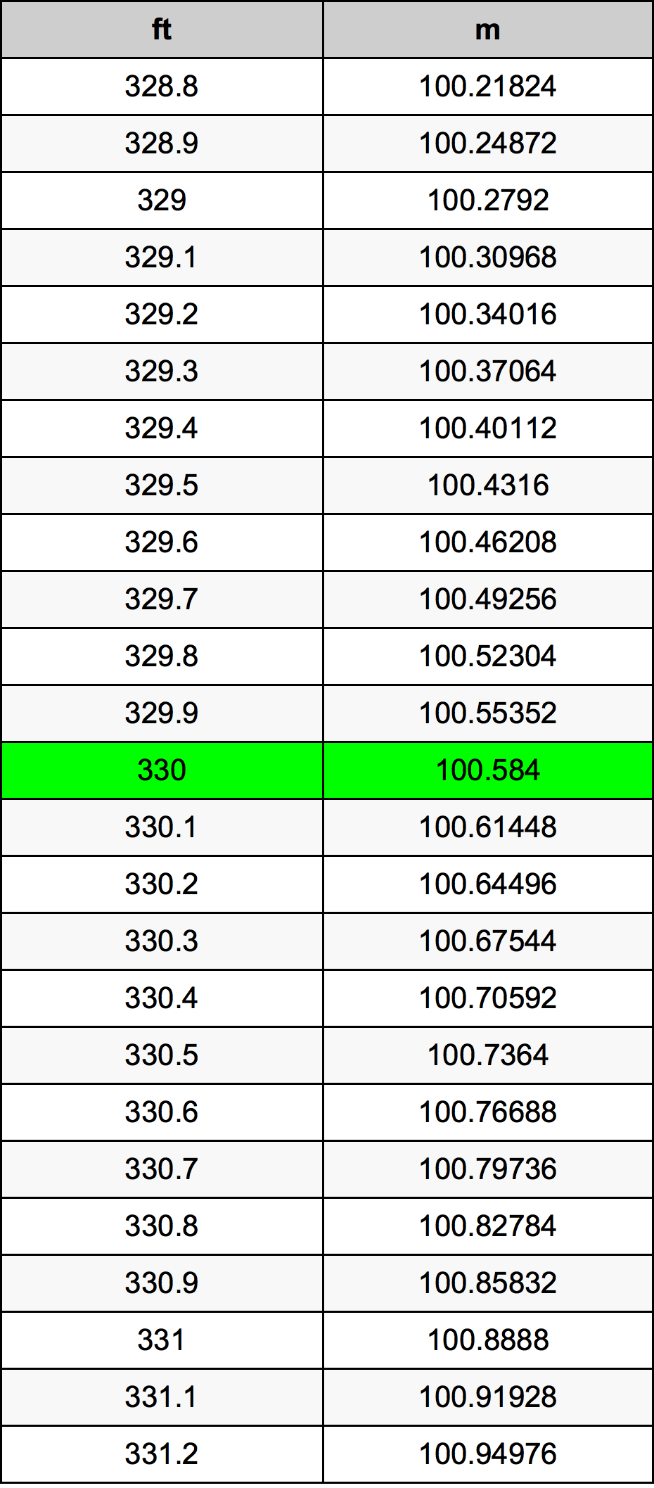 330 Feet To Meters Converter 330 Ft To M Converter