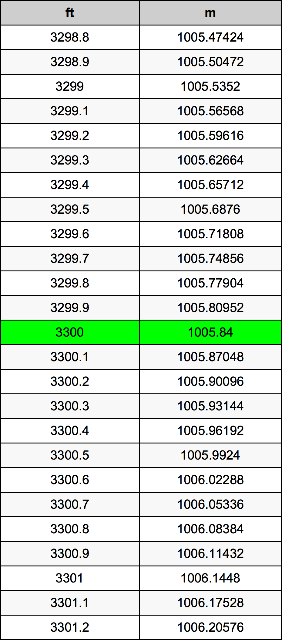3300 Láb átszámítási táblázat