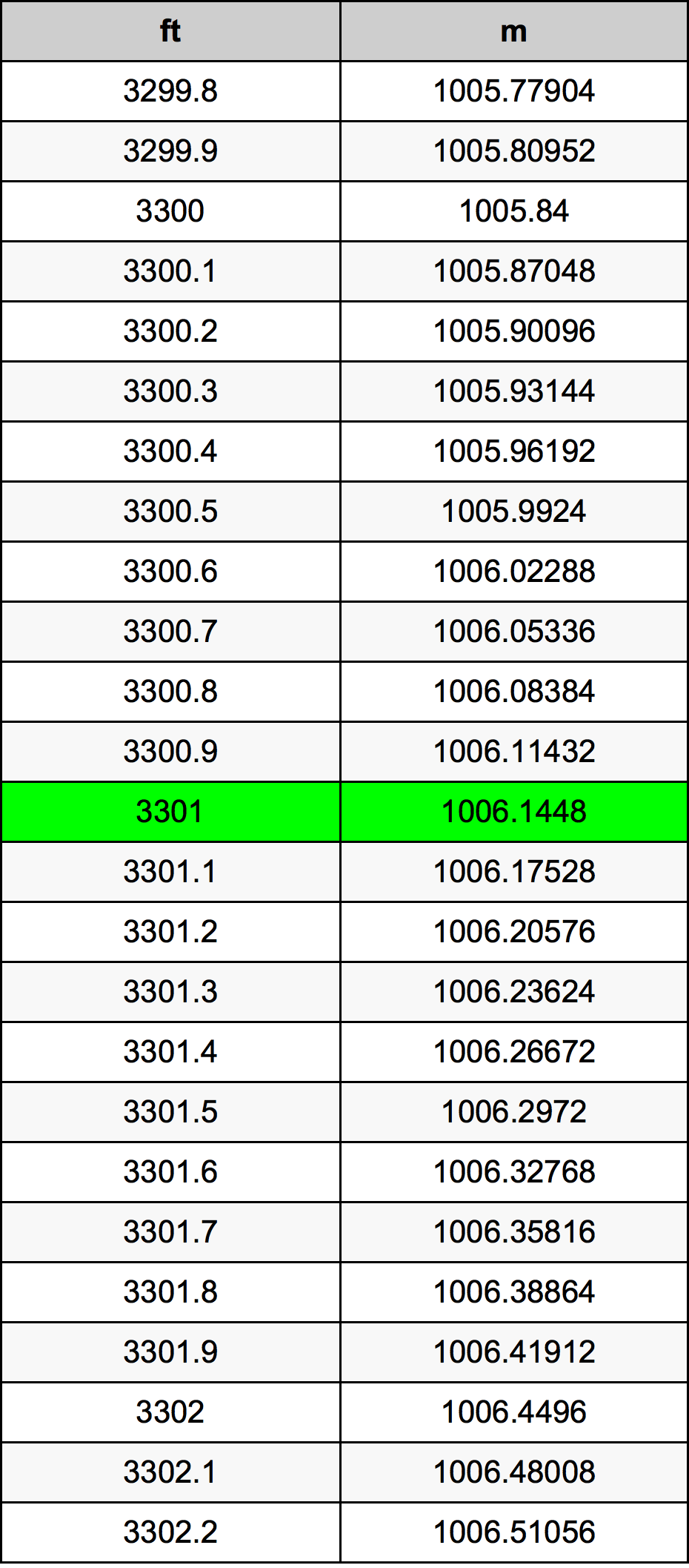 3301 Láb átszámítási táblázat