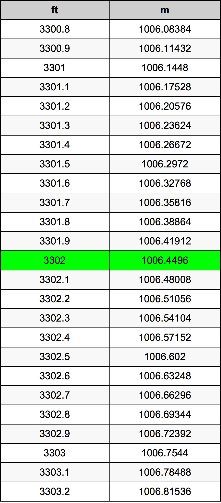3302 Láb átszámítási táblázat