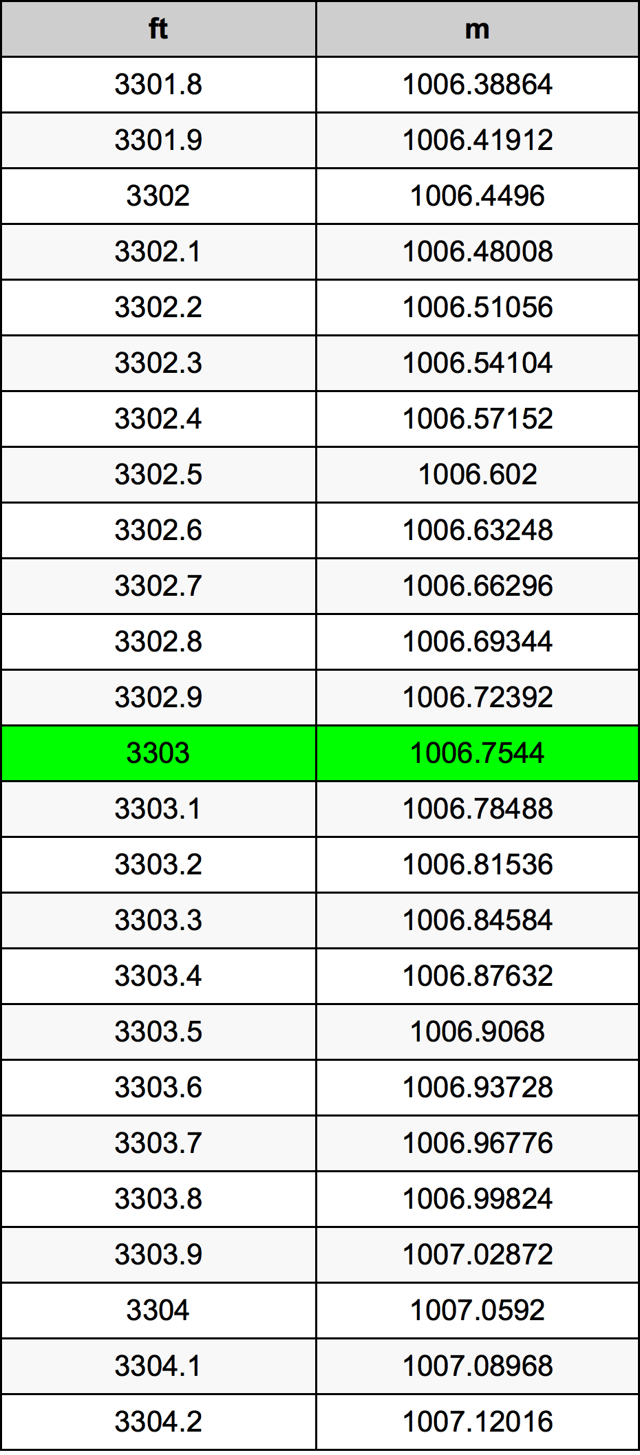 3303 Láb átszámítási táblázat