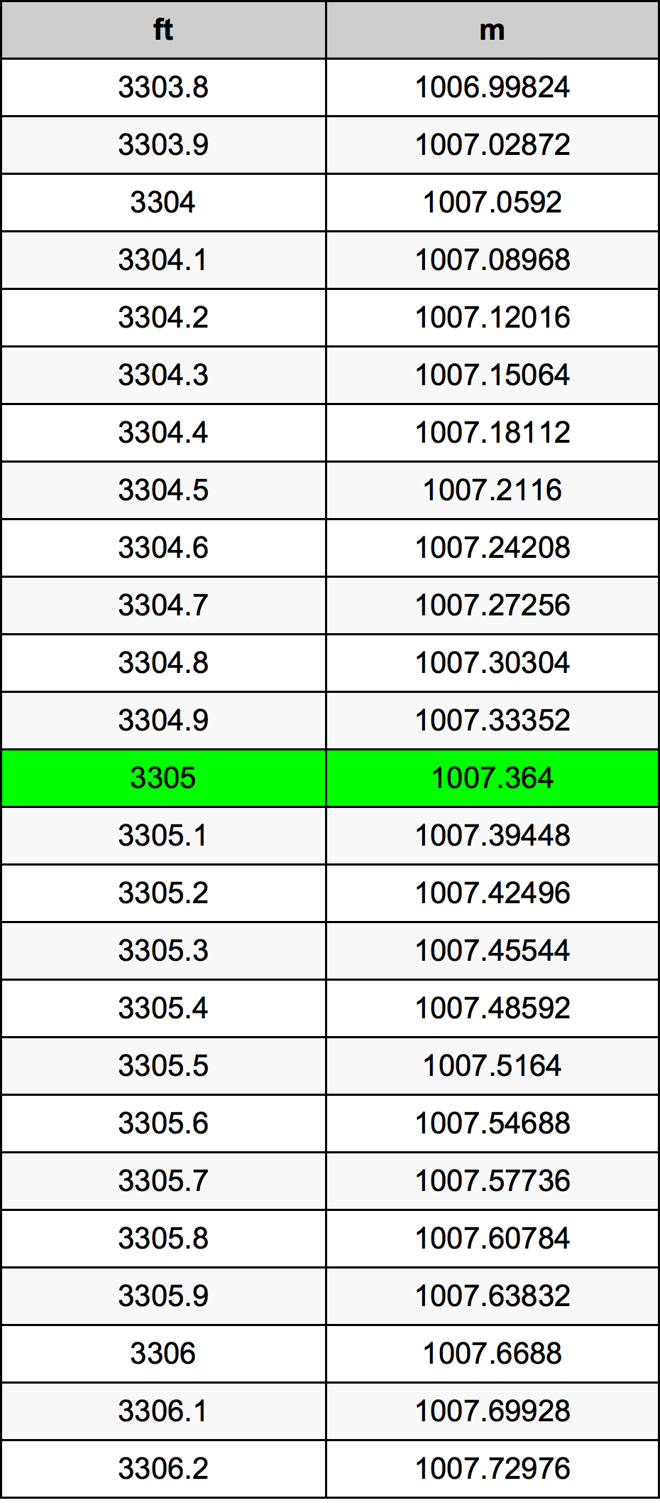 3305 Piedi konverżjoni tabella