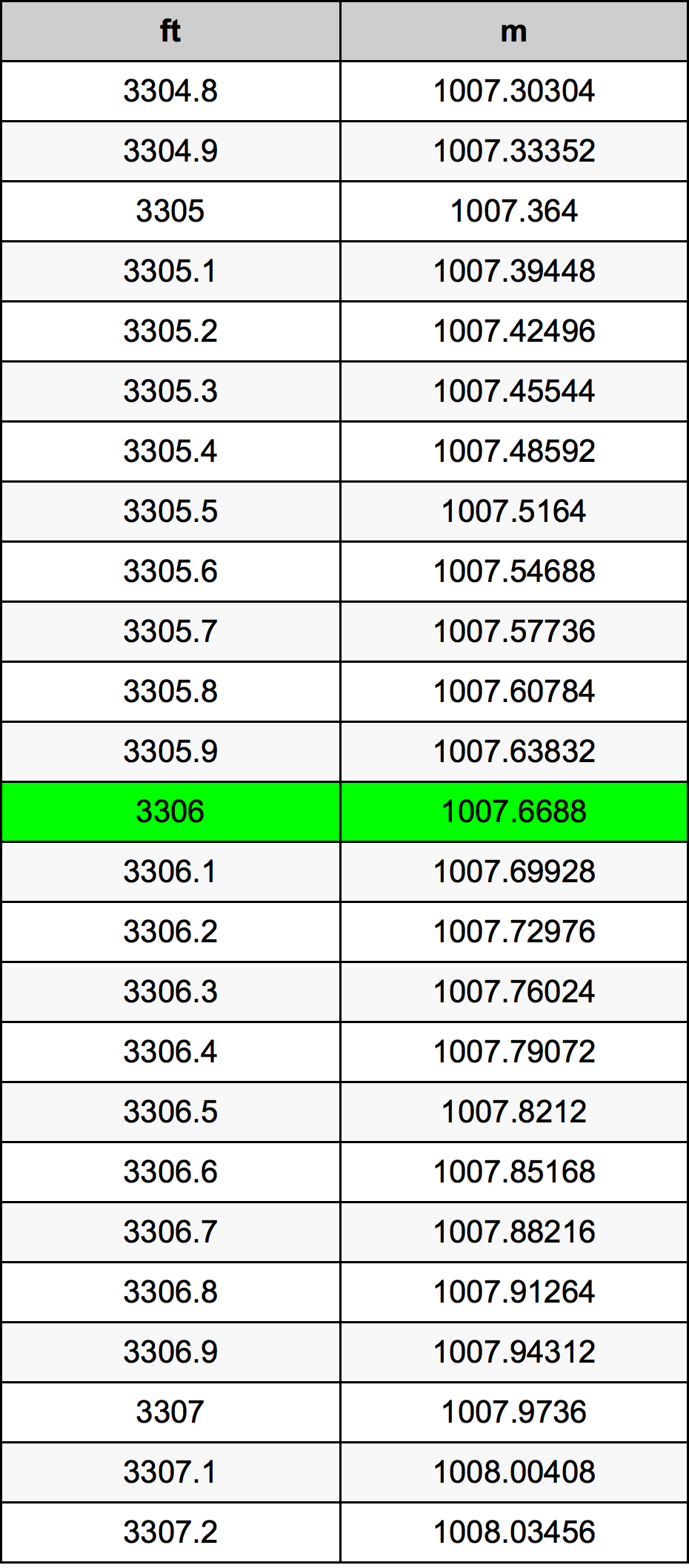 3306 Piede tabella di conversione