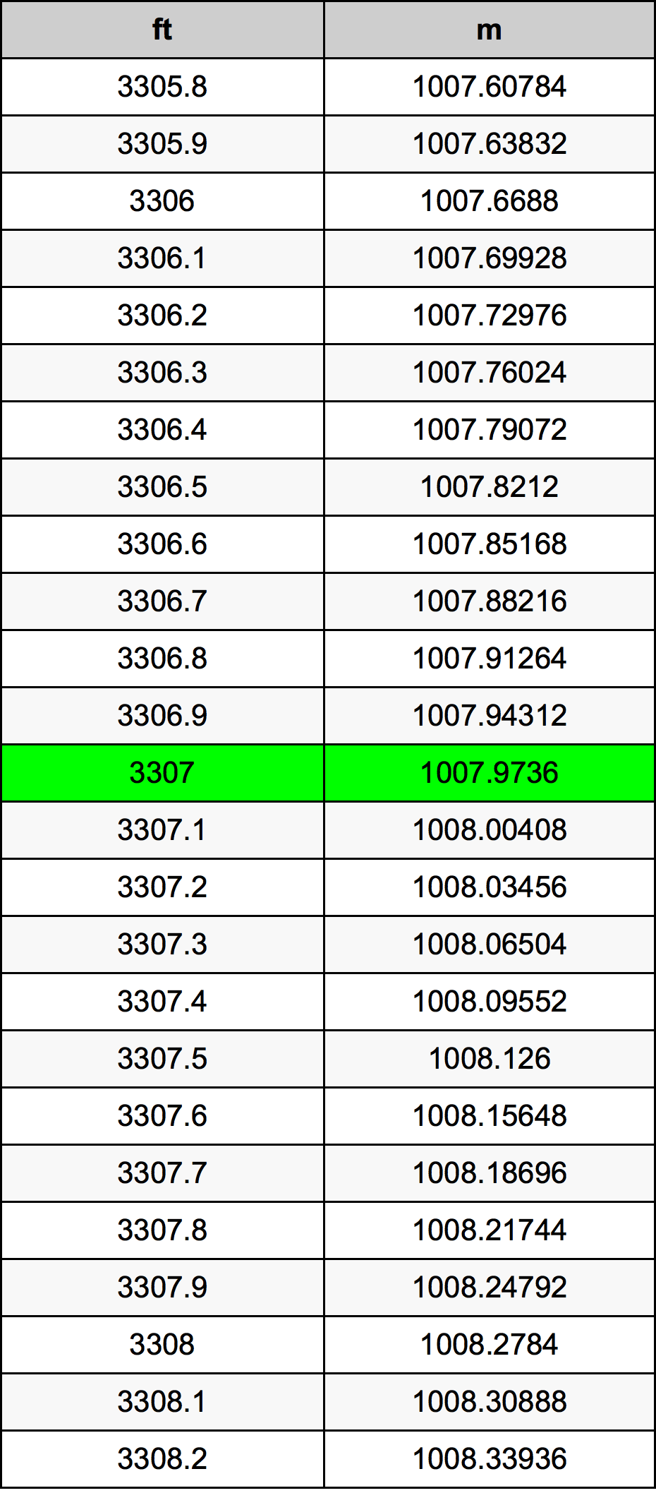 3307 Piedi konverżjoni tabella