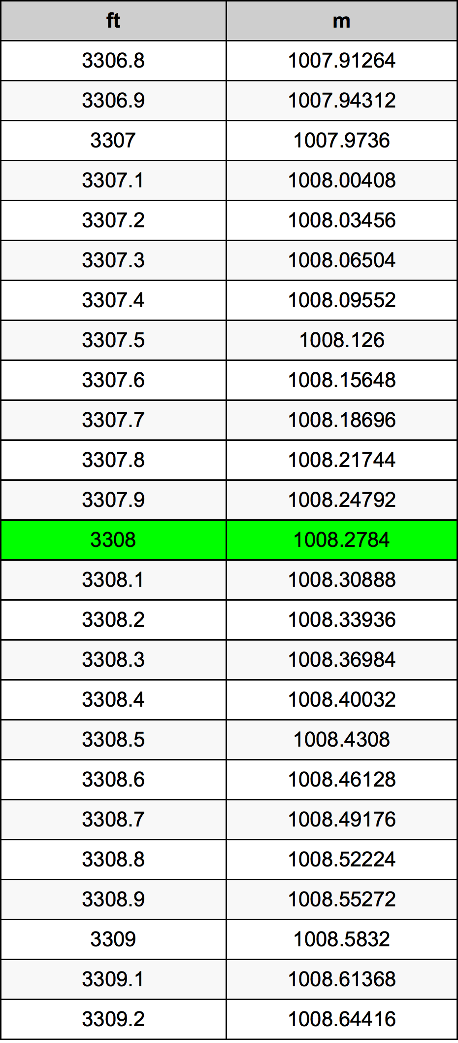 3308 Láb átszámítási táblázat
