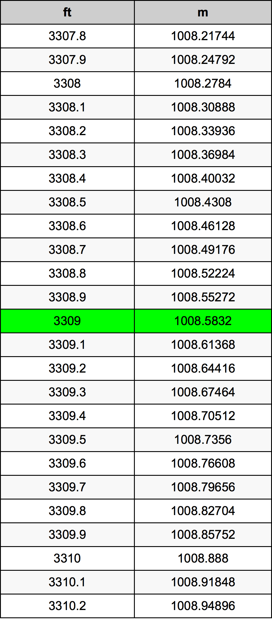 3309 Piede tabella di conversione