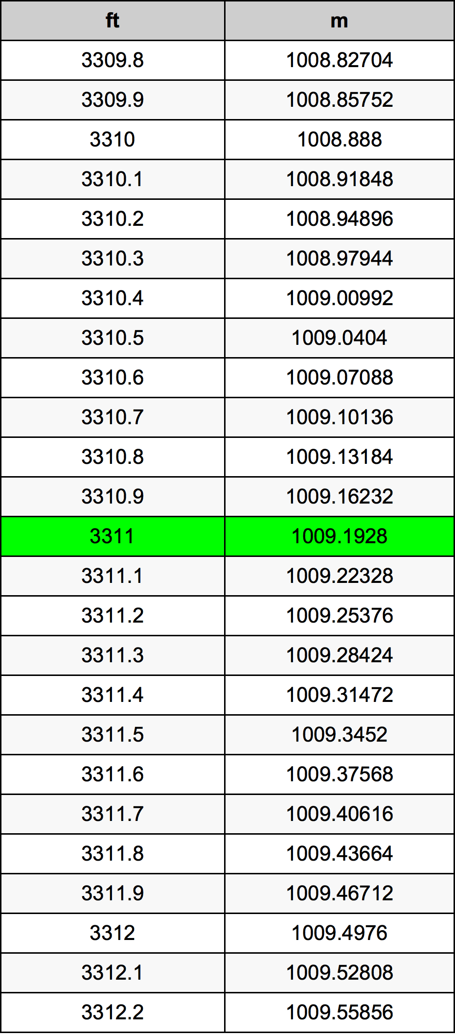 3311 Láb átszámítási táblázat