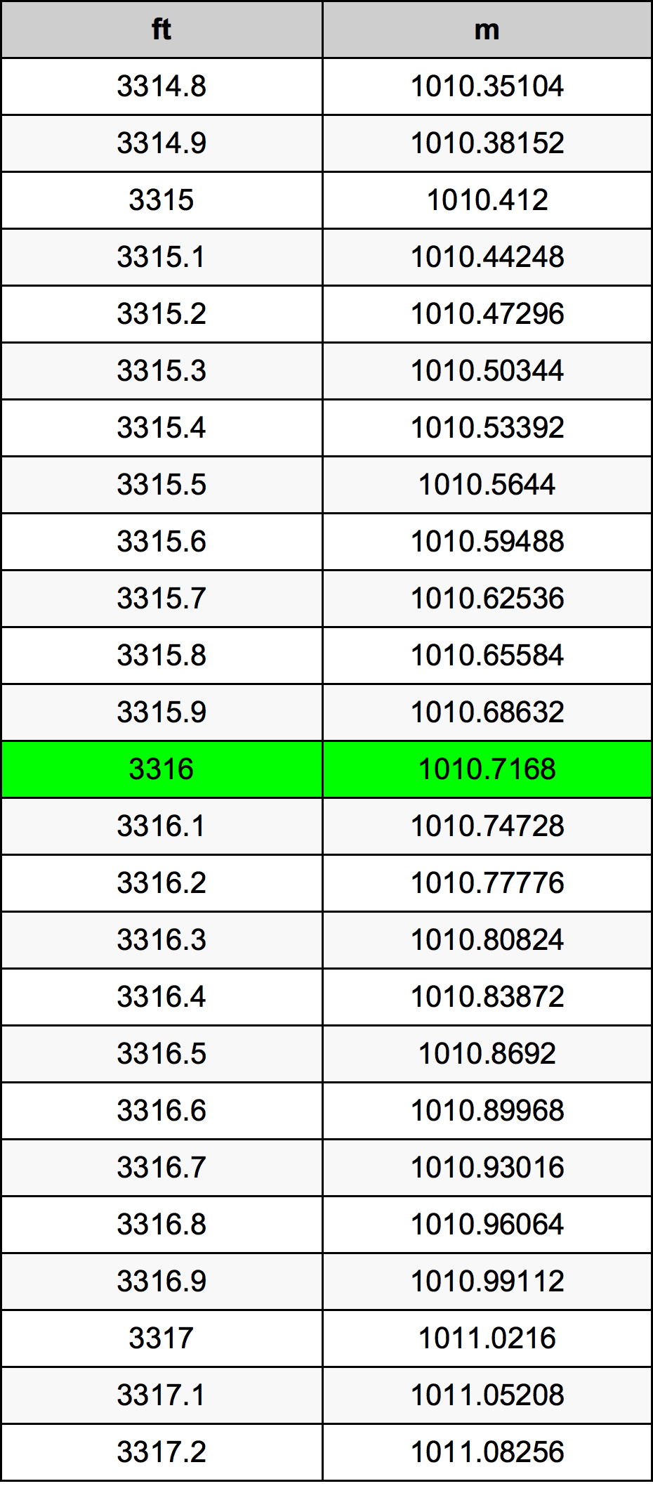 3316 Piedi konverżjoni tabella