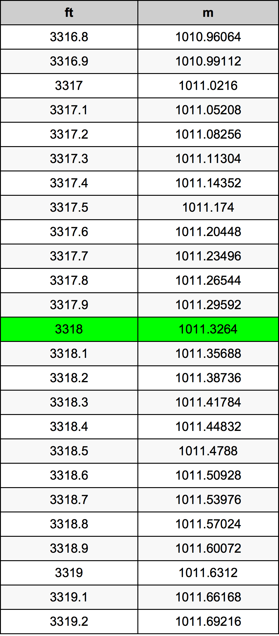 3318 Láb átszámítási táblázat