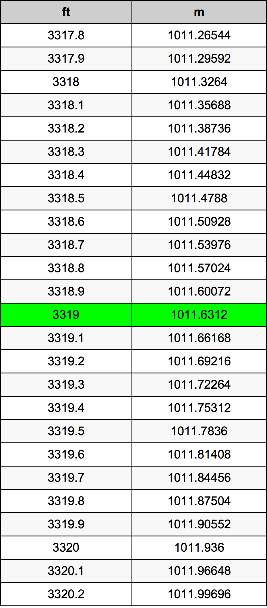3319 Láb átszámítási táblázat