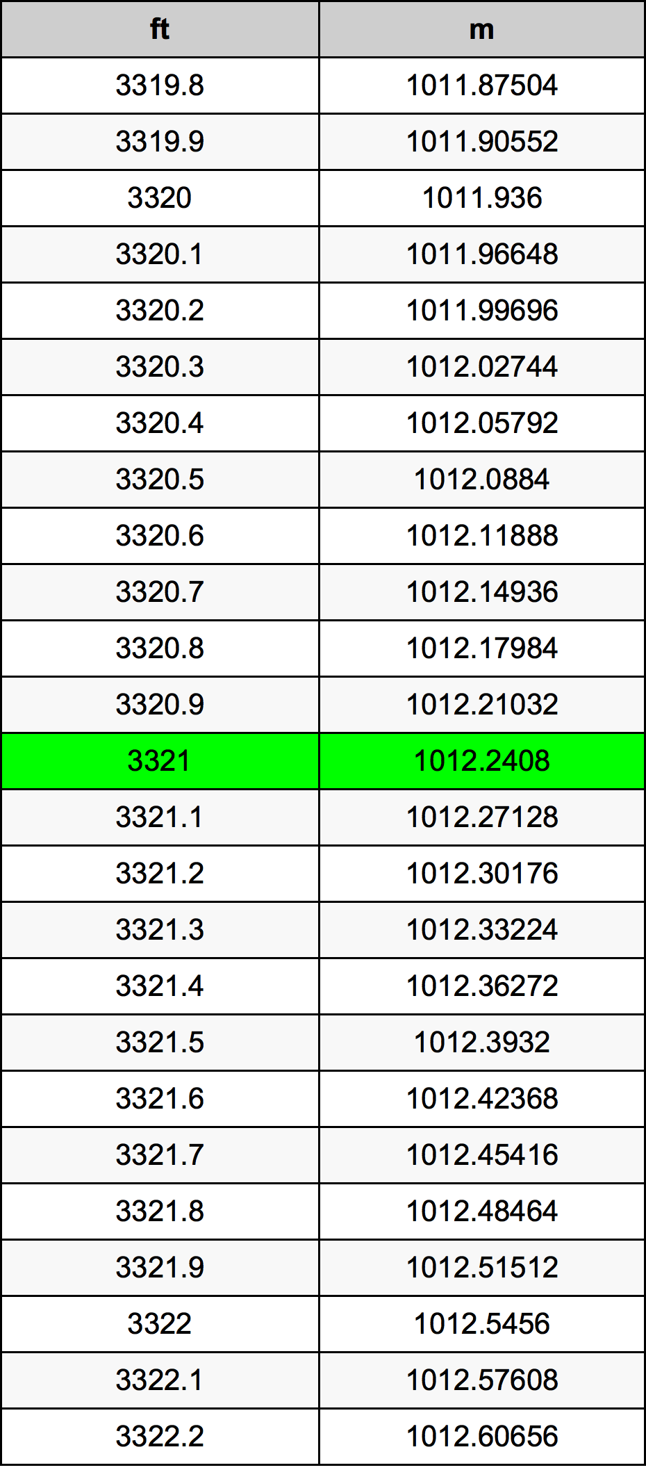 3321 Piedi konverżjoni tabella