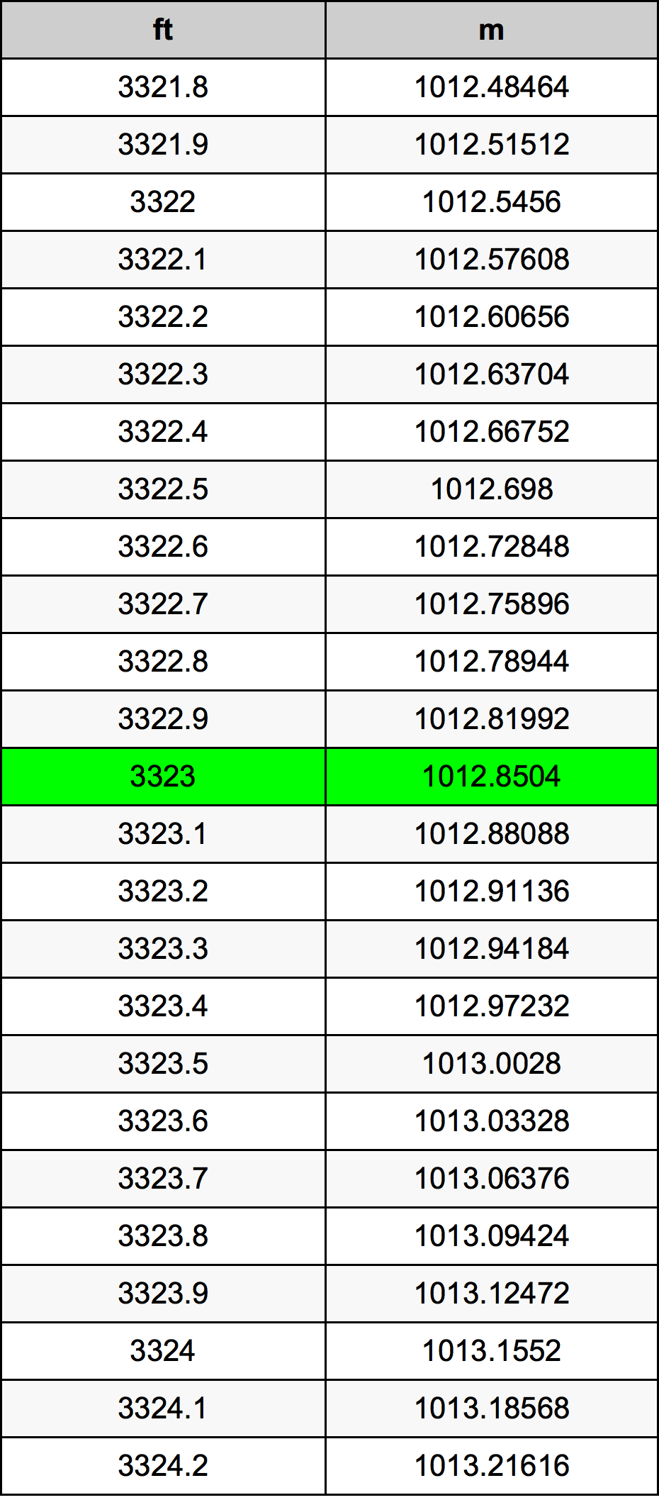 3323 Piedi konverżjoni tabella