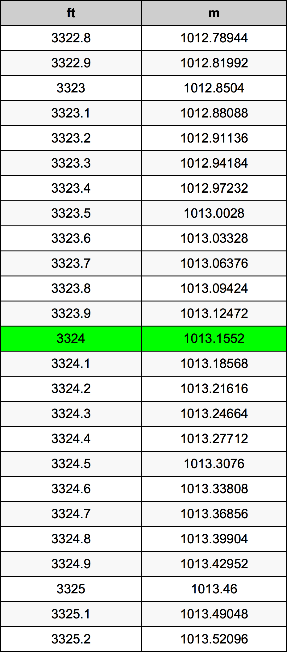 3324 Piedi konverżjoni tabella