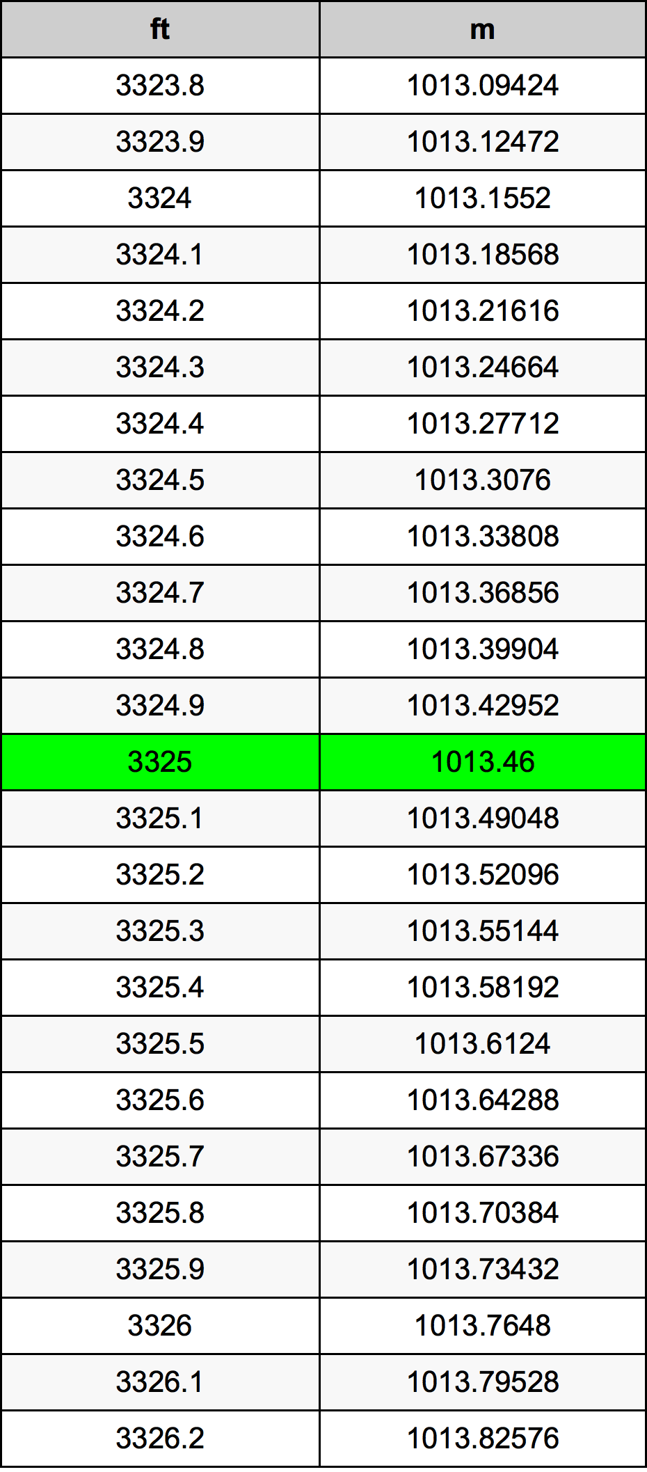 3325 Piedi konverżjoni tabella