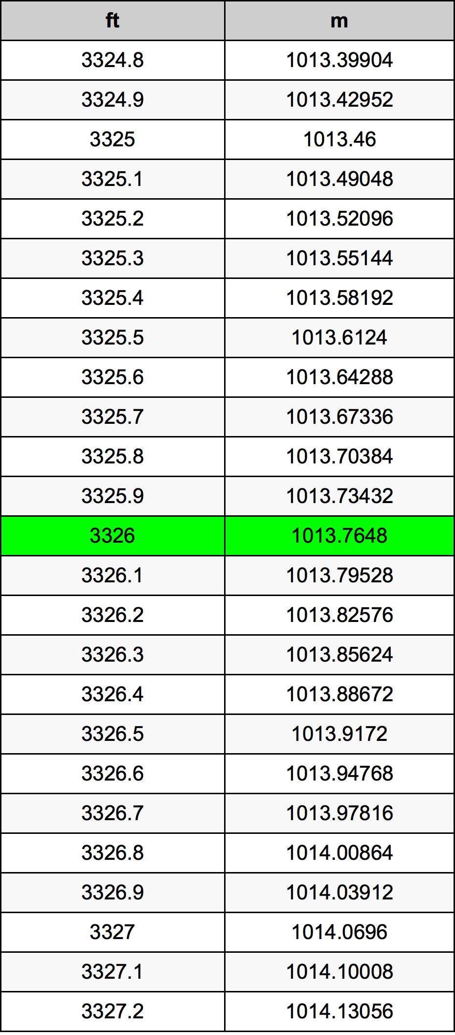 3326 Piede tabella di conversione