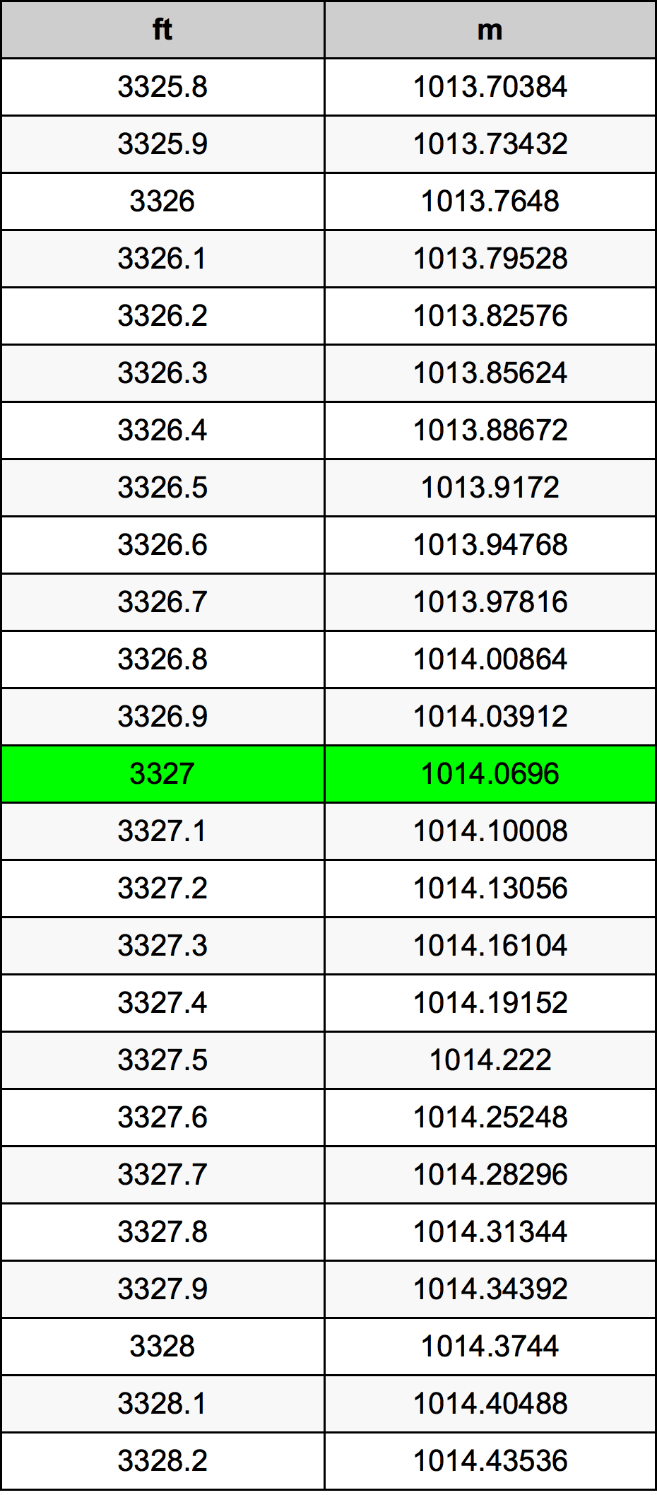 3327 Piedi konverżjoni tabella