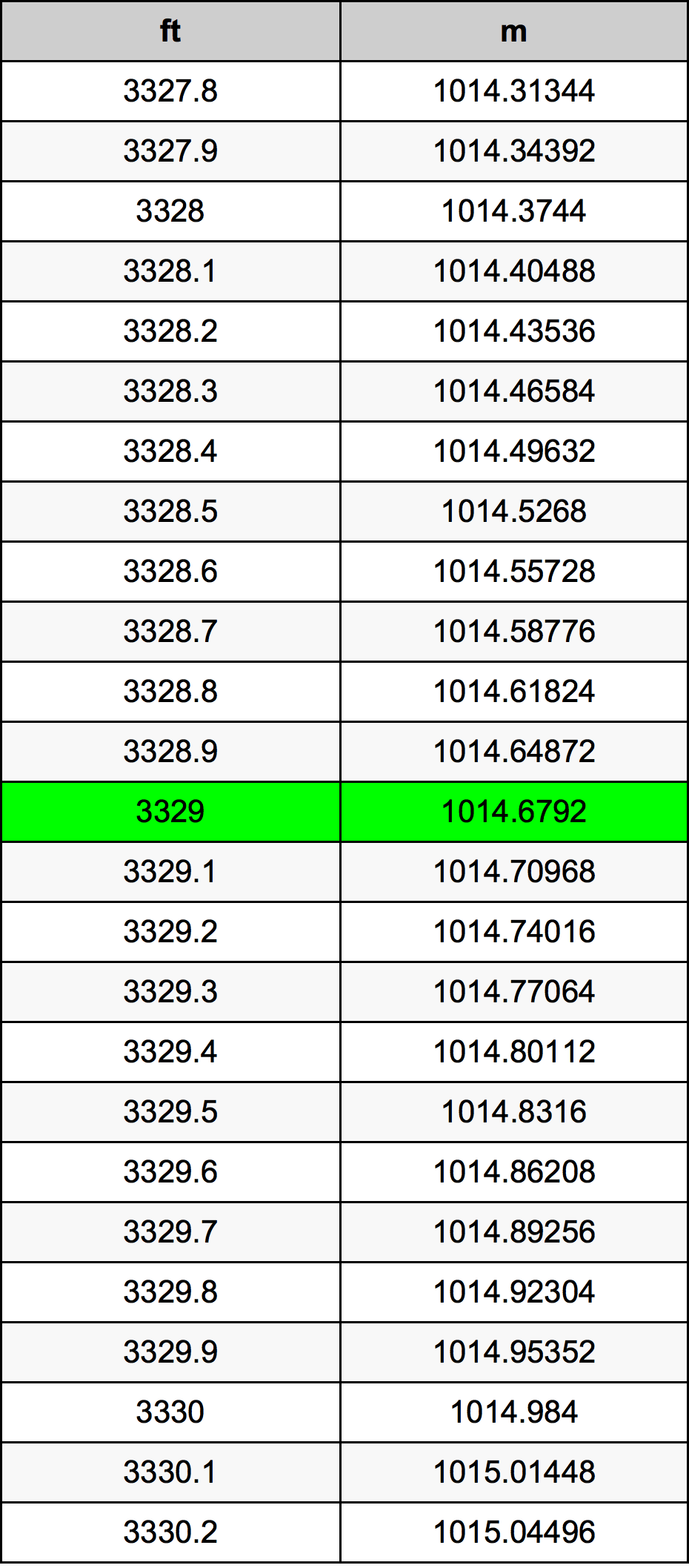 3329 Piedi konverżjoni tabella