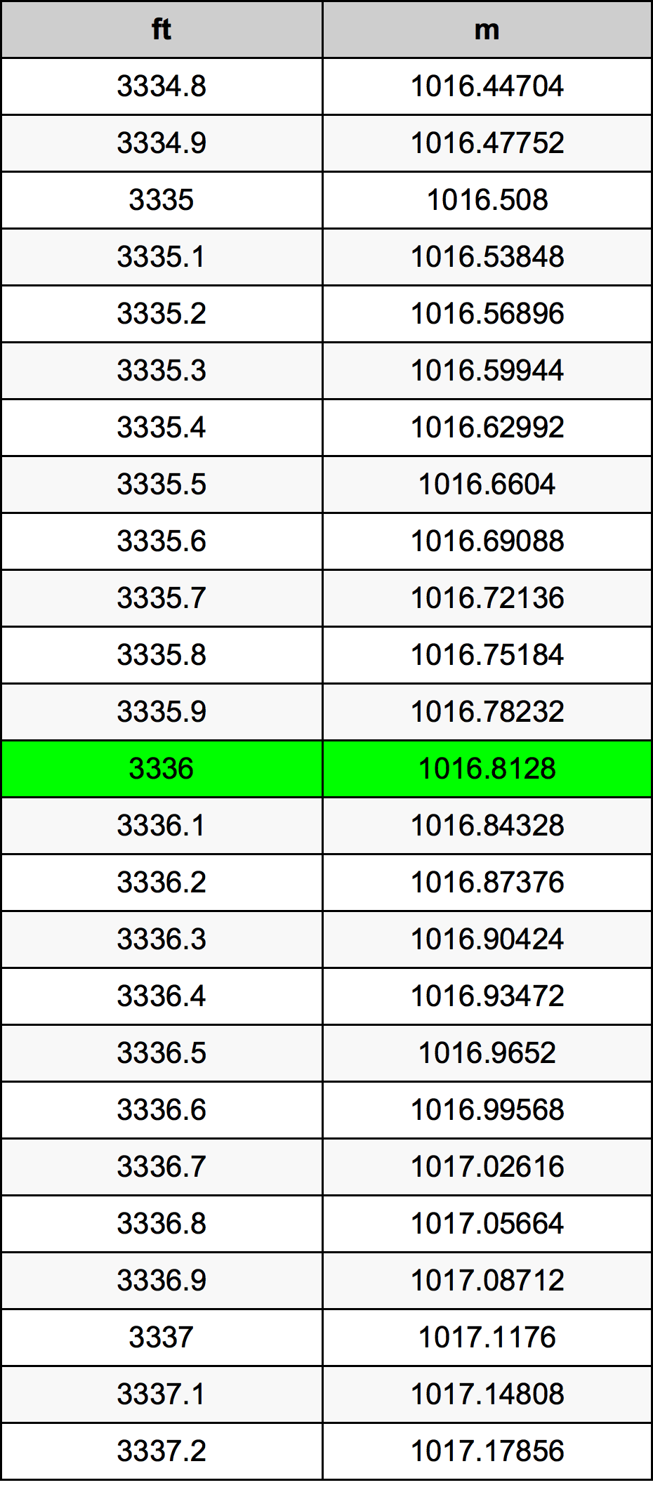 3336 Kaki konversi tabel