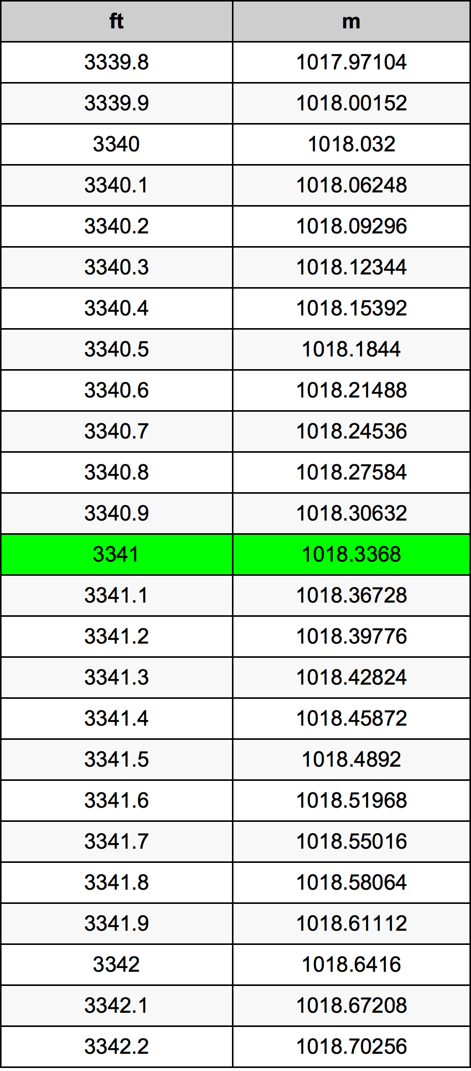 3341 Kaki konversi tabel