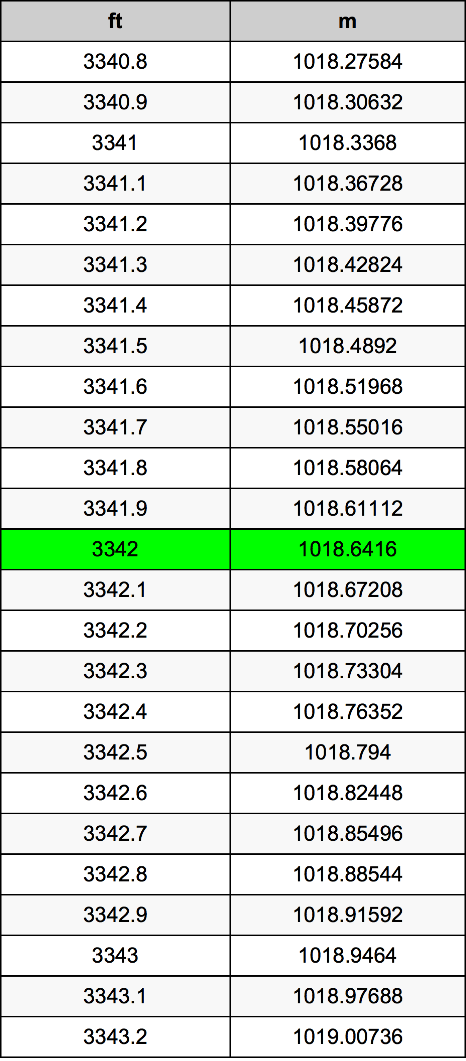 3342 Piedi konverżjoni tabella